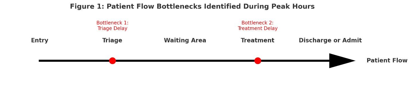 Primary patient flow bottlenecks during peak hours identified in the first clinical audit