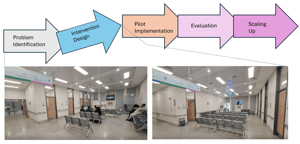 Pediatric Care Improvement Flow Diagram