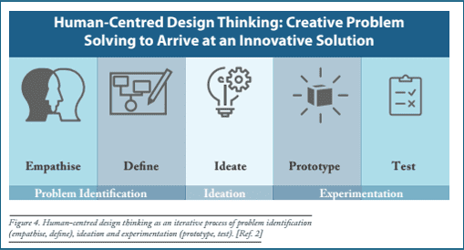Research - Empathy-Driven Innovation: Human-Centered Design Thinking ...