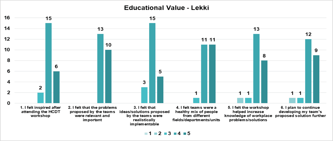 Fig. 2A. Likert score distributions for Education Value for the HCDT workshop at Lekki, Jan 2024.