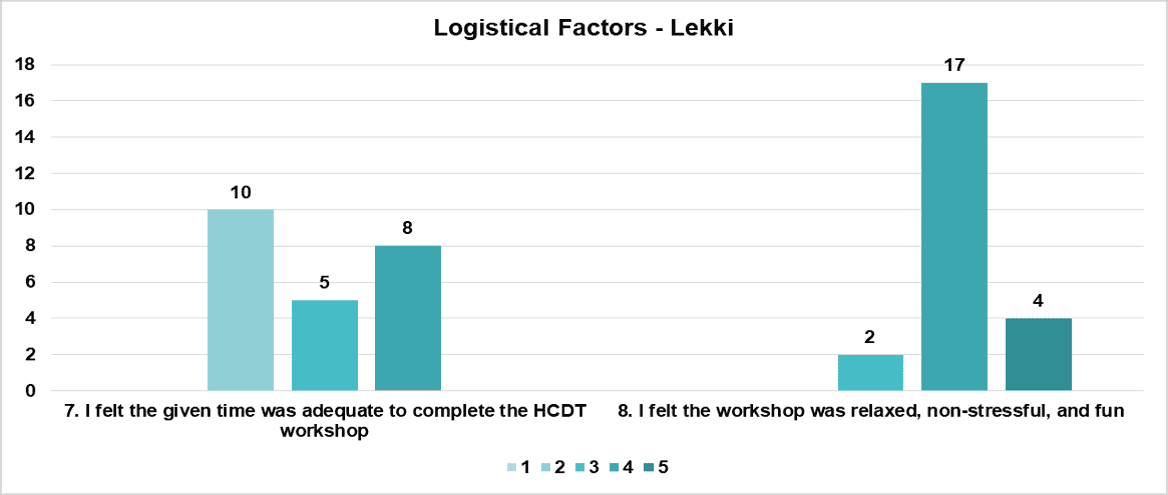 Fig. 2B. Likert score distributions for Logistical Factors for the HCDT workshop at Lekki, Jan 2024.