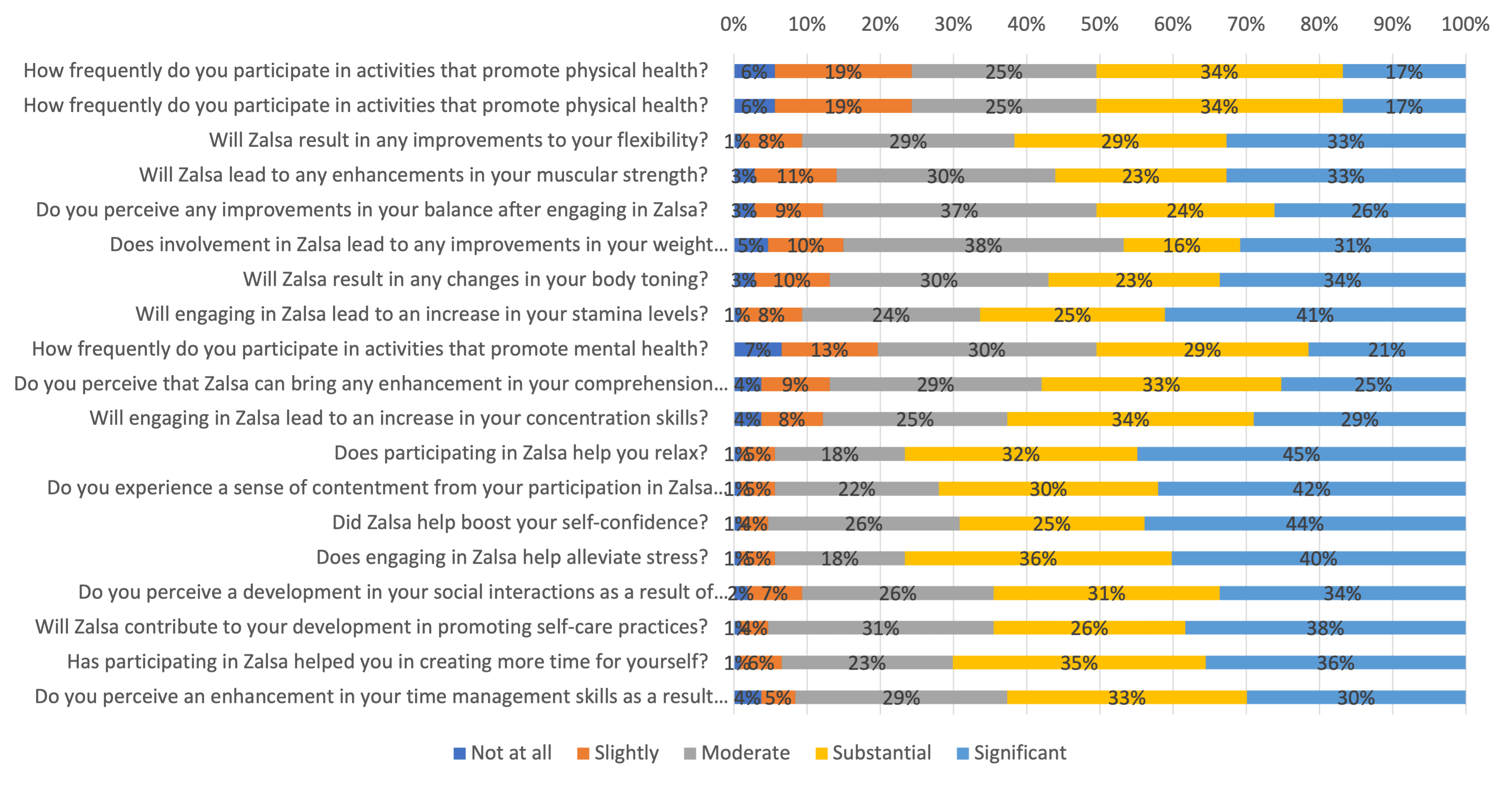 Interest in Physical Health Activities