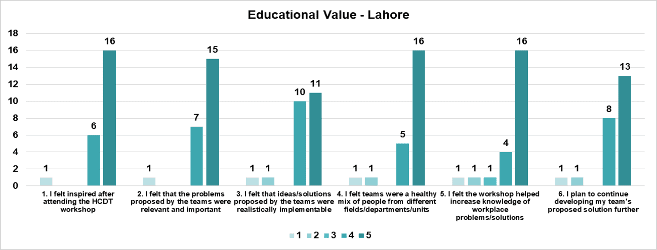 Fig. 3A. Likert score distributions for Education Value for the HCDT workshop at Lahore, April 2024.