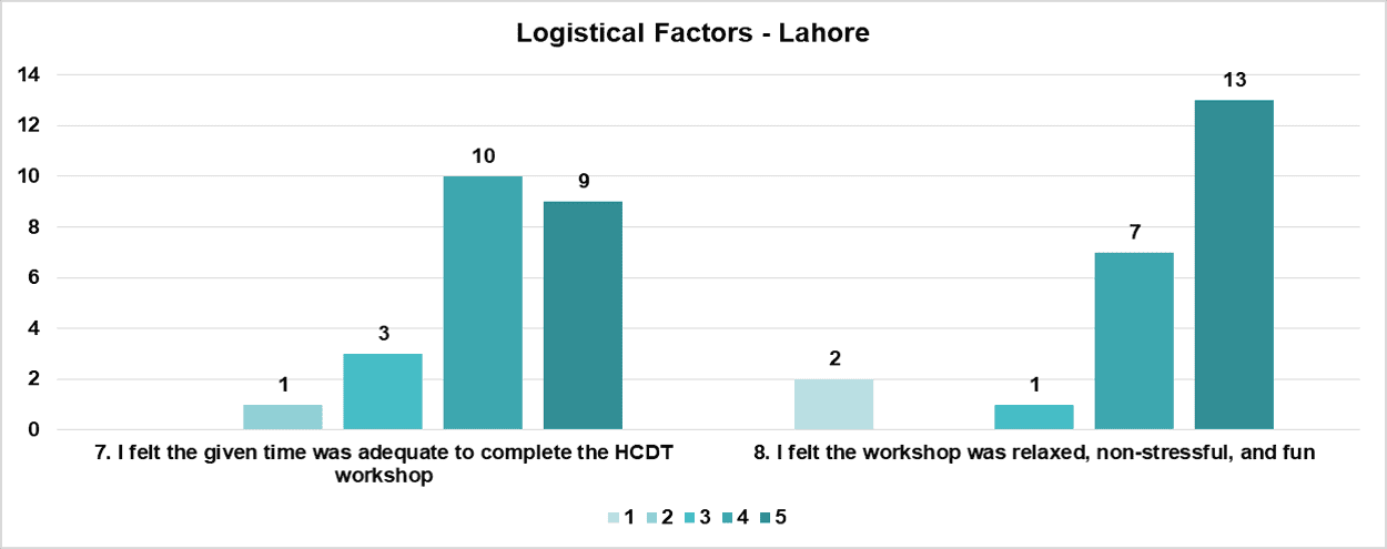 Fig. 3B. Likert score distributions for Logistical Factors for the HCDT workshop at Lahore, April 2024.