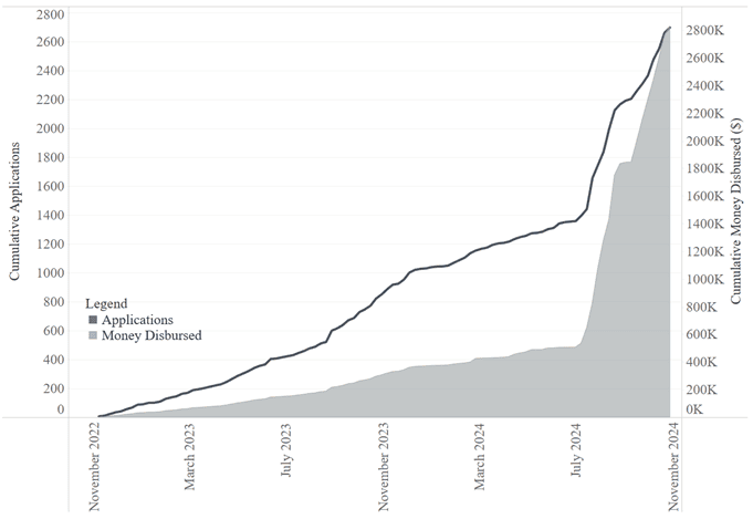 Two Year Growth in Link Health Applications and Funds Disbursed, 2022-2024
