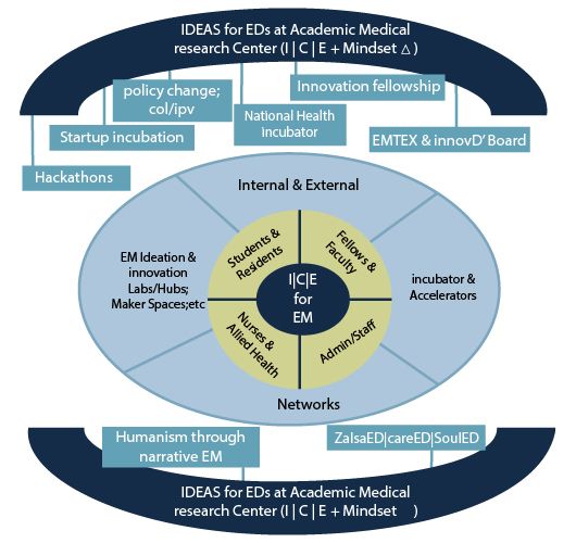 InnovatED Framework for Academic Medical Research Centers