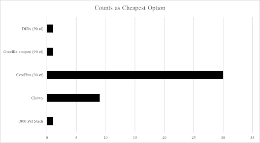 Cost Comparison for Famotidine 10 mg