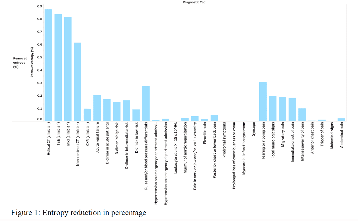 Entropy reduction in percentage