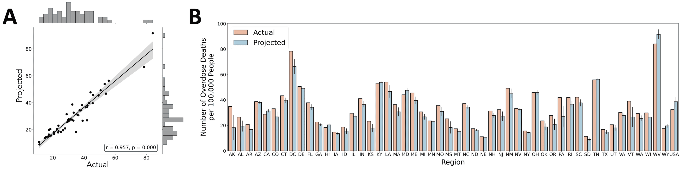 Benchmark of ARIMA model projections and actual drug overdose death rate per 100,000 people across the United States in 2021.