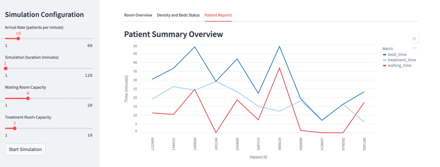 Summary Dashboard of ED Flow Simulation