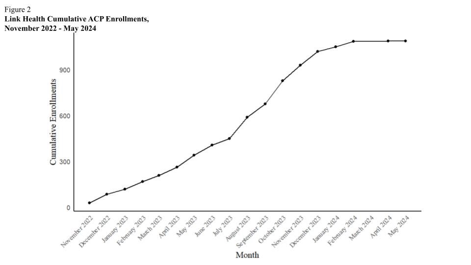 Link Health Cumulative ACP Enrollments