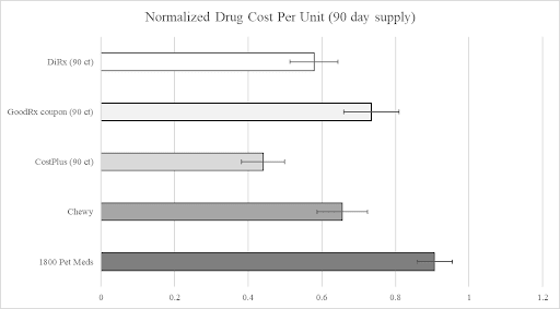 Normalized Drug Cost Comparison