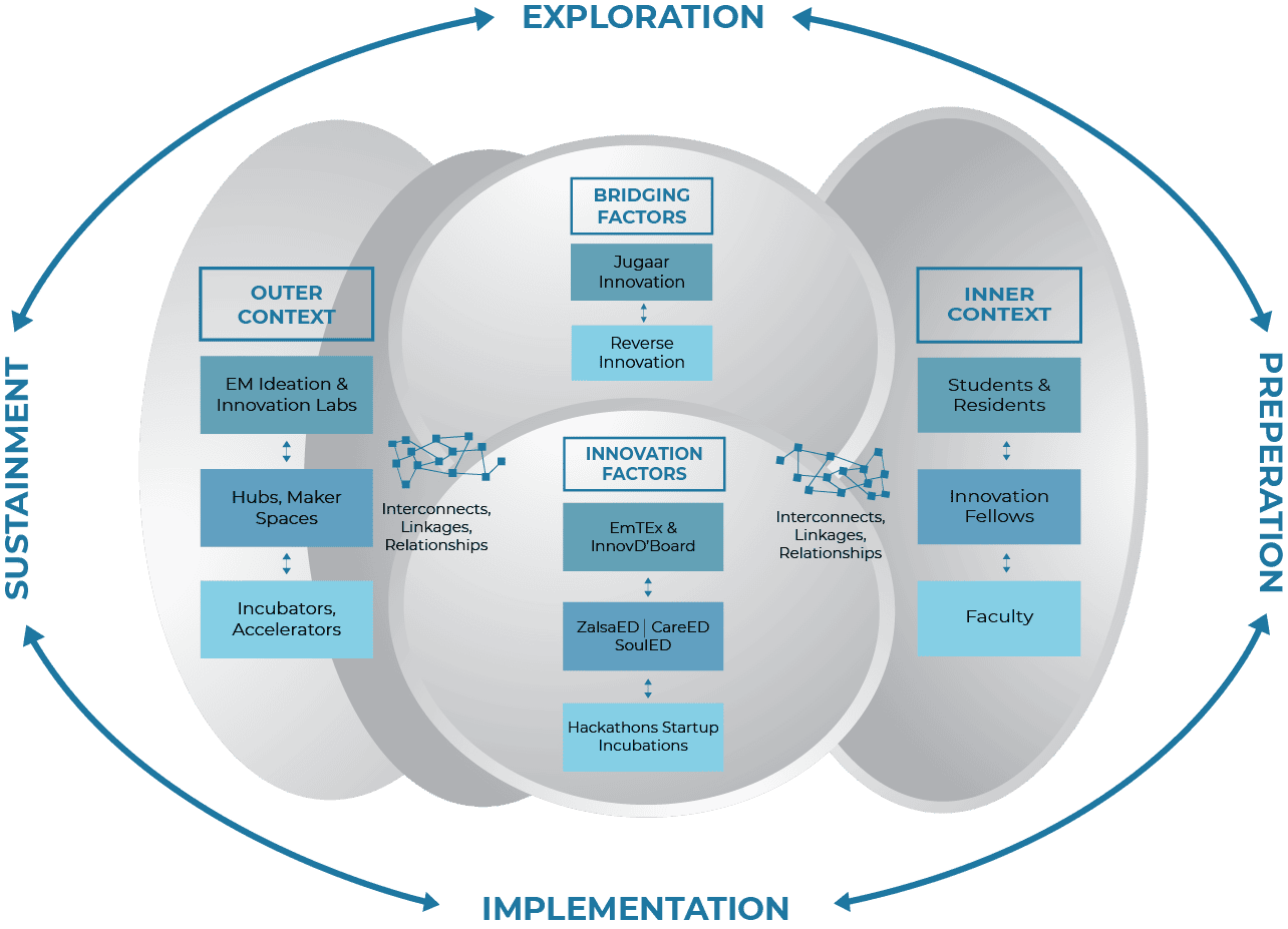 Metrics for Evaluating the InnovatED Model