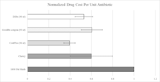 Antibiotic Costs Analysis
