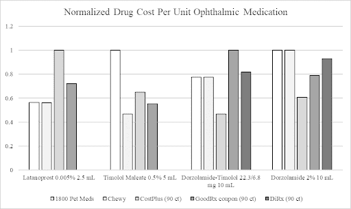 Ophthalmic Medications Cost Comparison