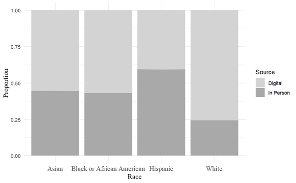 Enrollment Methods by Racial Group