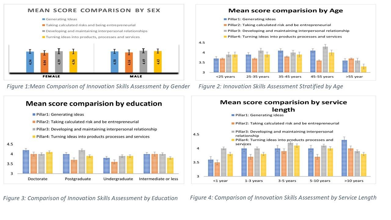 Stratified ISA scores across key demographic variables