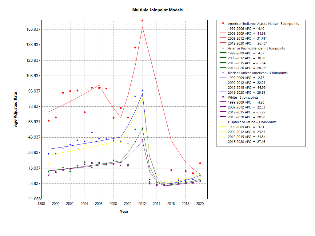 Racial disparities in AAMR trends