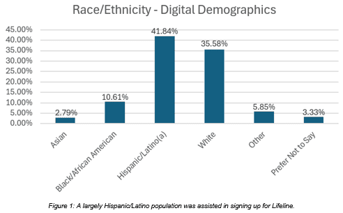 Hispanic/Latino population assisting for Lifeline