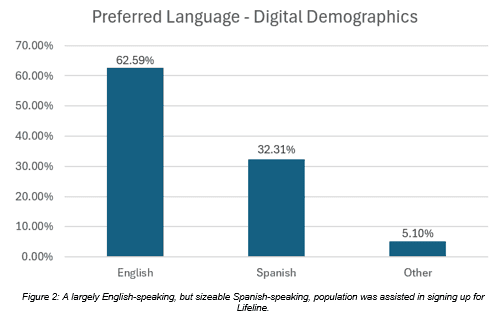 English and Spanish-speaking population assisting for Lifeline