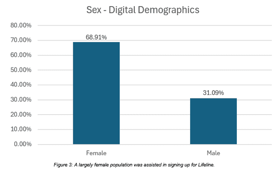 Female population assisting for Lifeline