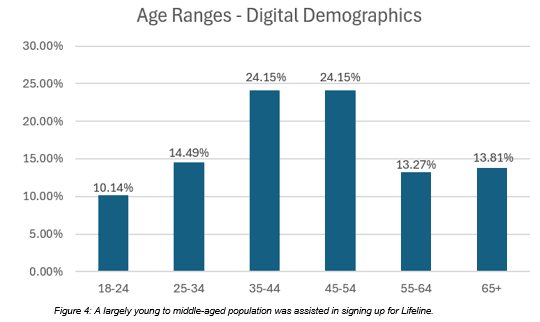 Young to middle-aged population assisting for Lifeline