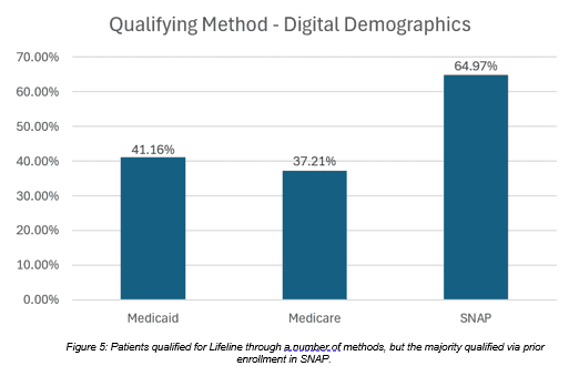 Qualification methods for Lifeline