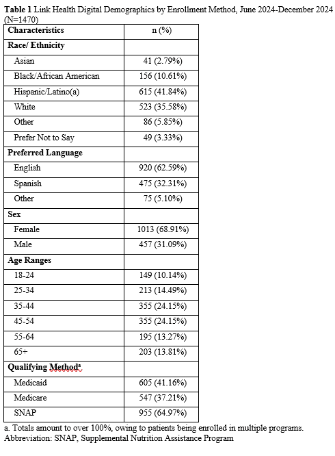 Link Health Digital Demographics by Enrollment Method