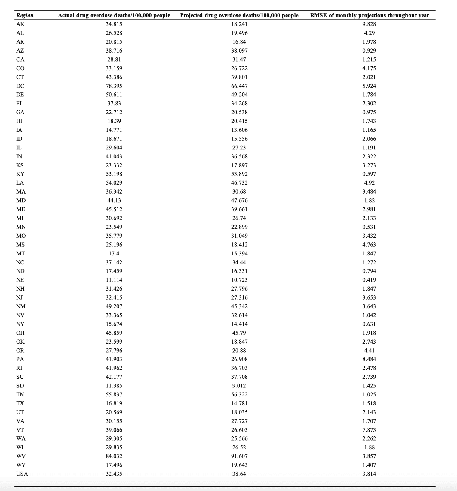 Actual and projected drug overdose deaths per 100,000 people using ARIMA model.