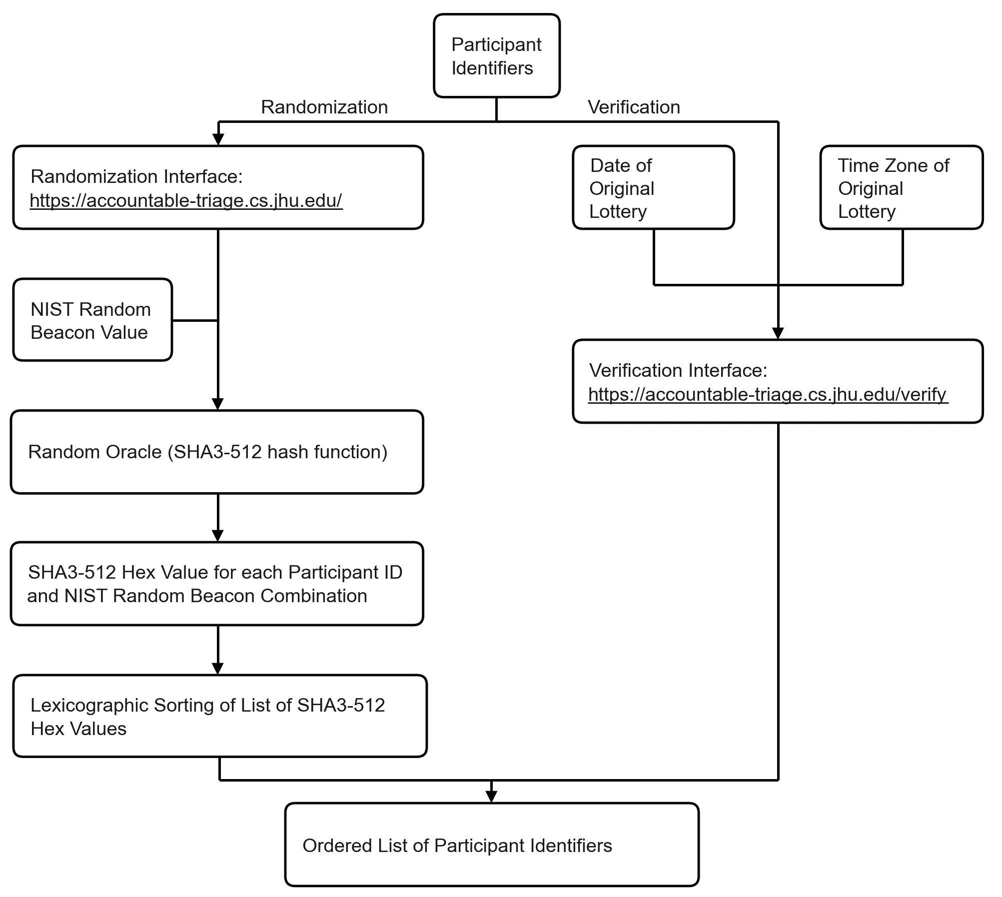 Diagram of the proposed cryptographic randomization method using participant identifiers as input and verification of the original randomization result.