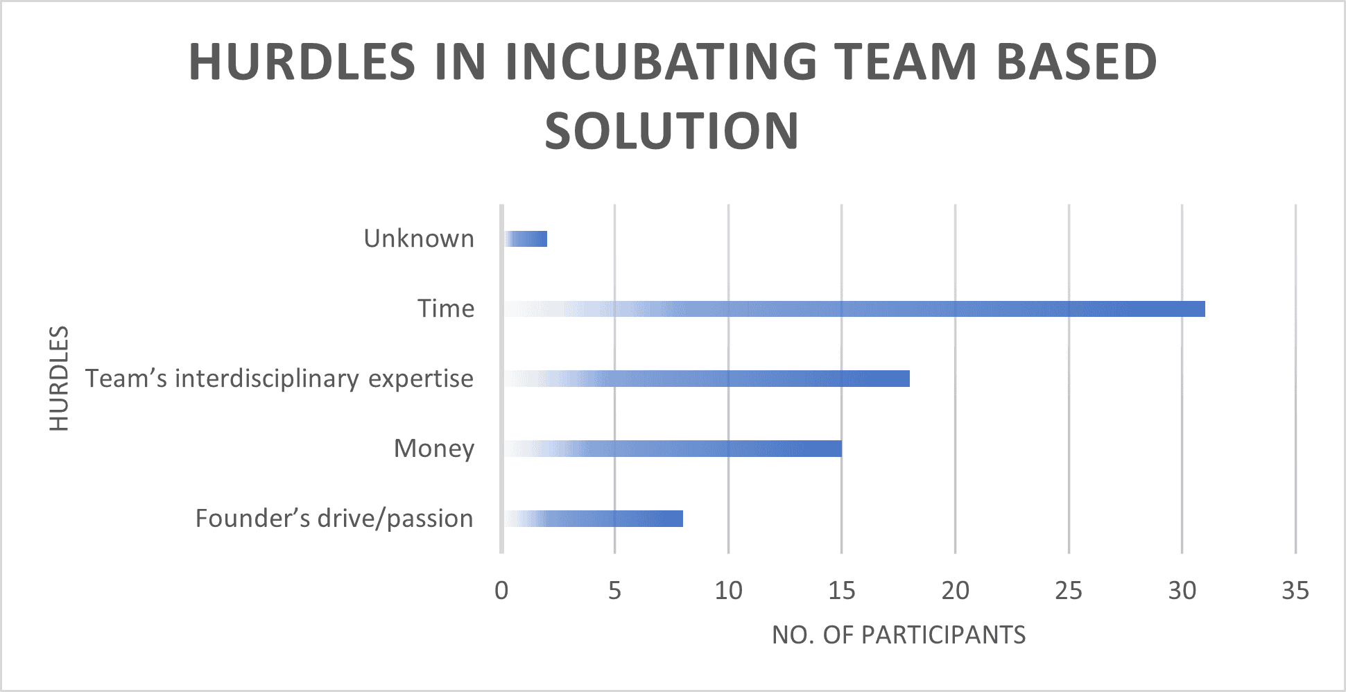 Hurdles in Incubating Team-Based Solutions