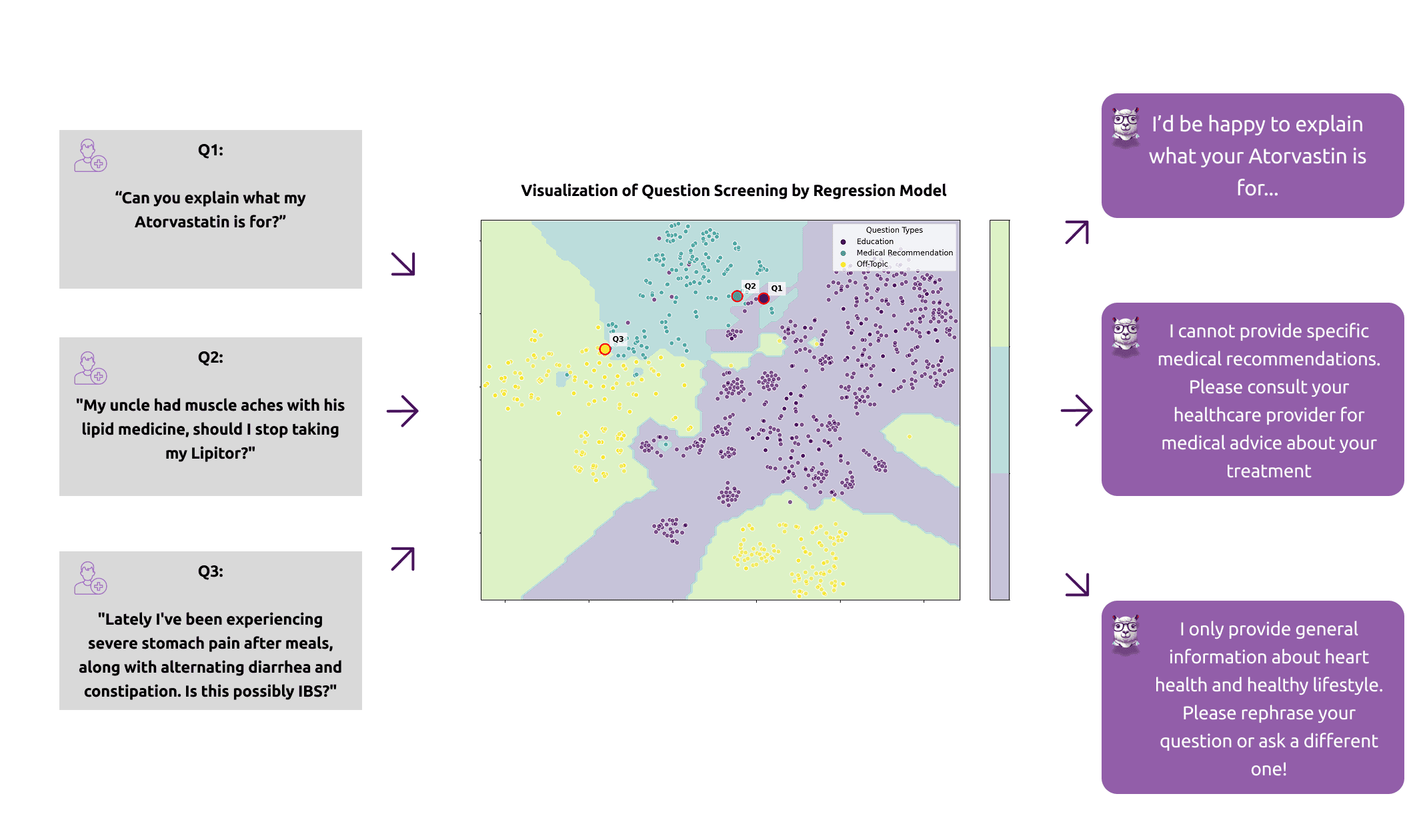 Screening of medical recommendation and off-topic questions
