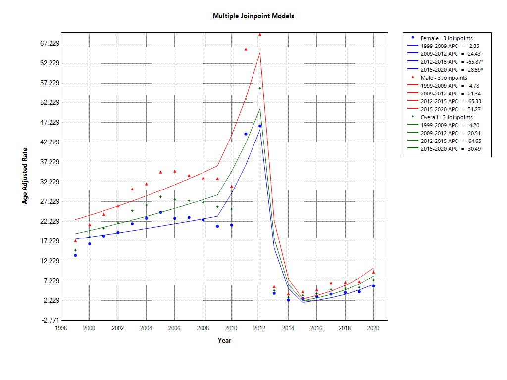 Gender disparities in AAMR trends